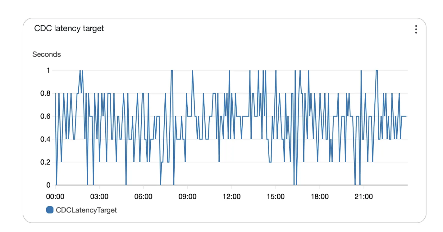 CDCLatencyTarget after the fix — back to sub-second latency