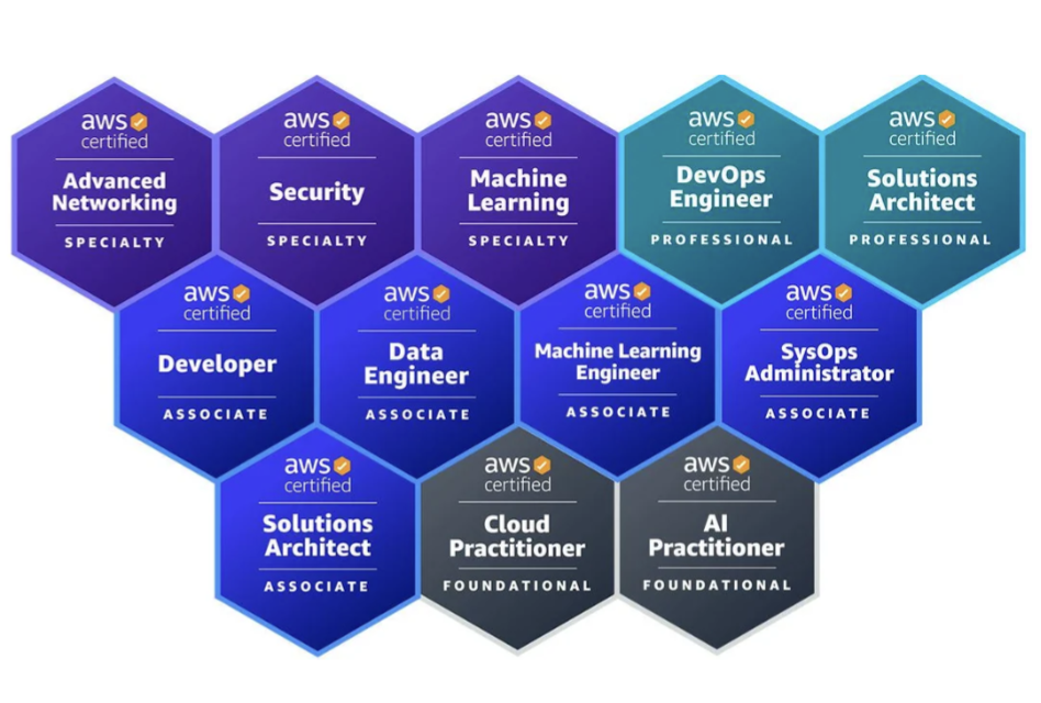 AWS certification badges held by the Cloudwalker team